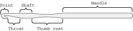 Identifying the five parts of a crochet hook.