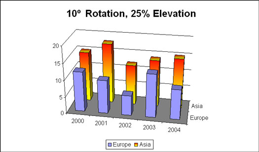 Excel 3 Dimensional Chart