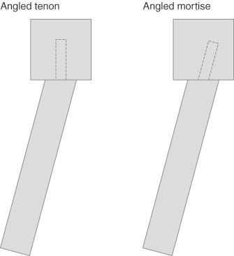 An angled mortise-and-tenon joint is often used for chairs. With an angled tenon (left), with an angled mortise (right).