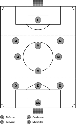 Choosing A Formation In Soccer Dummies
