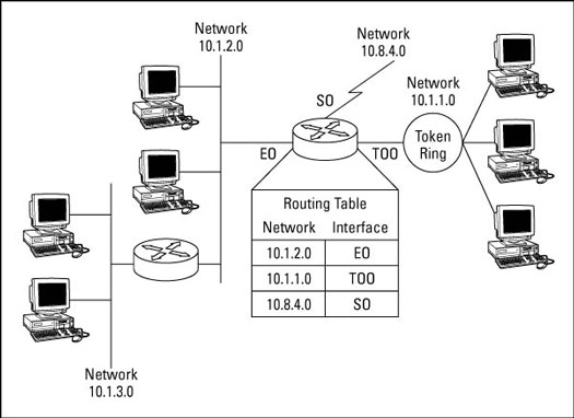 Tabel Routing