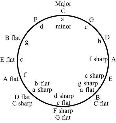Circle of fifths shows the major keys on the outside of the circle and the minor keys on the inside
