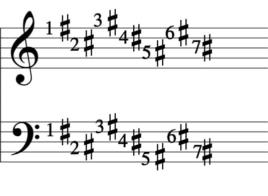 The sharps are arranged on the key signature going “up.”