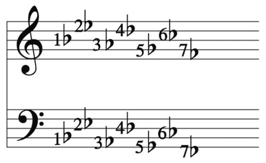 The flats are arranged on the key signature going “down.”