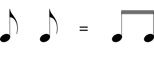 Eighth notes can be connected together with beams instead of having individual flags.