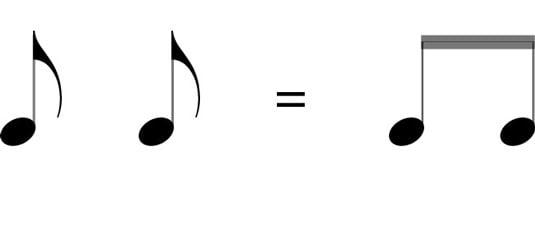 Eighth notes can be connected together with beams instead of having individual flags.