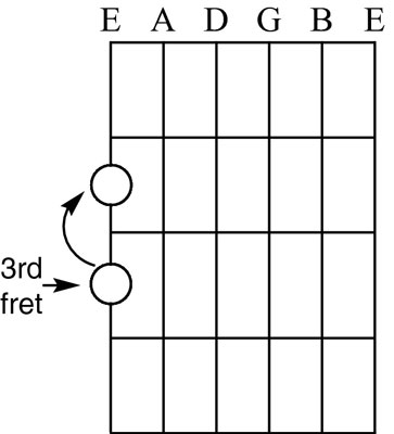 Going from G natural to G flat/F sharp on the guitar.