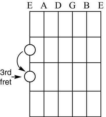 Going from G flat/F sharp to G natural on the guitar.