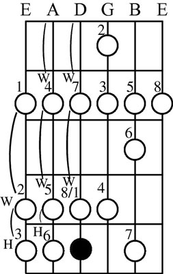 Note that the same pattern applies for each note up and down the guitar neck.