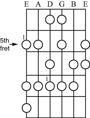 The A melodic minor ascending scale.