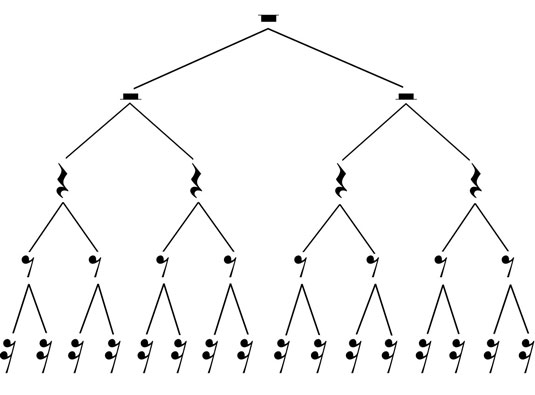 Each level of this tree of rests lasts as many beats as every other level.