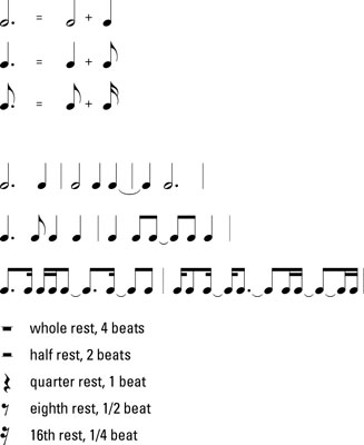 A chart of dots, ties, common syncopation figures, and rests.