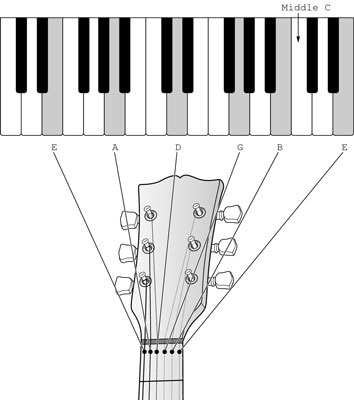 A view of the piano keyboard, highlighting the keys that correspond to the open strings of the guit