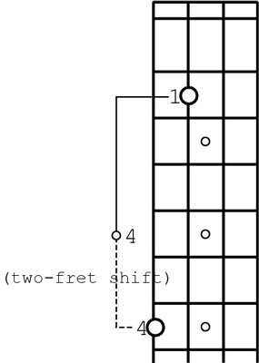 The relationship of the notes in the handspan-plus-two-frets method.