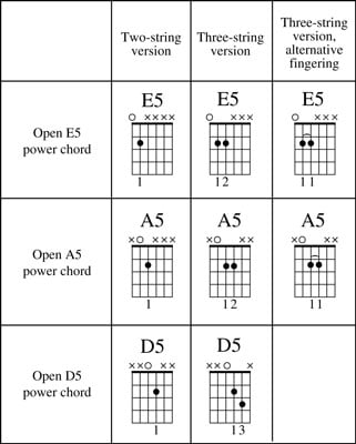 Basic Power Chords Chart