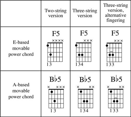 Basic Power Chords Chart