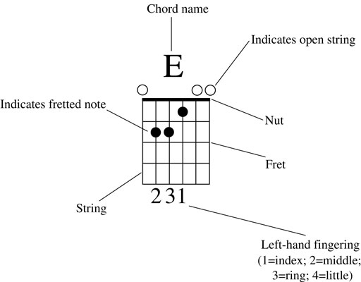 guitar open chords chart