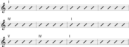 The 12-bar blues using Roman numerals to represent chords in a key.