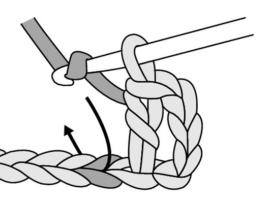 To finish your first row of double crochet, work 1 double crochet stitch in each successive chain stitch across the foundation chain, beginning in the next chain of the foundation chain.