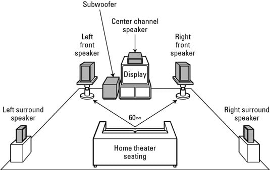 five speaker surround sound setup