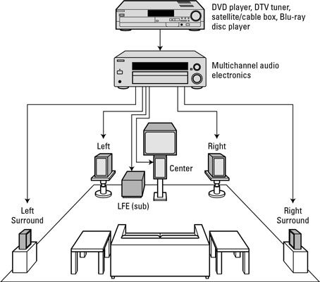 Surround Sound Speaker System, Wiring Surround Sound System
