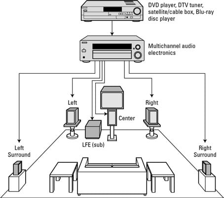 five speaker surround sound setup