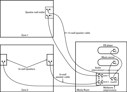 Follow this typical setup for a simple, multizone audio network.