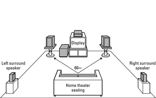 Note the placement of surround speakers in a 5.1 channel surround-sound speaker configuration.