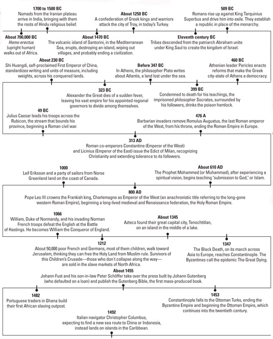 Timeline Of World Religions Chart