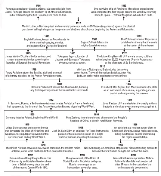 Ap World History Timeline Chart