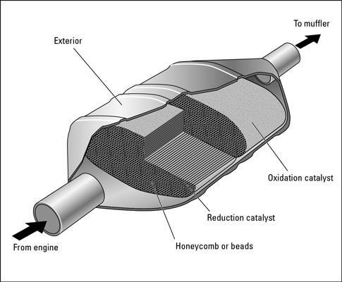 Interior and exterior views of a catalytic converter.