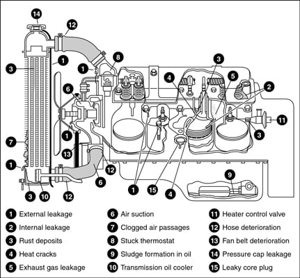 Check for cooling system leaks and other problems.