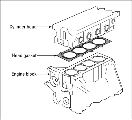 The head gasket lies between the cylinder head and the engine block.