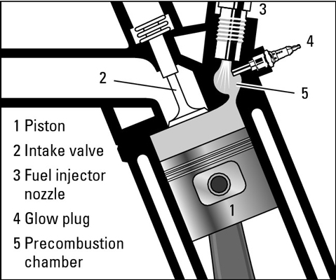 Glow plugs provide extra heat to burn fuel more efficiently.