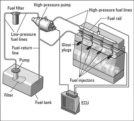 A common rail fuel injection system.
