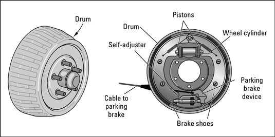 How to Check Drum Brakes - dummies