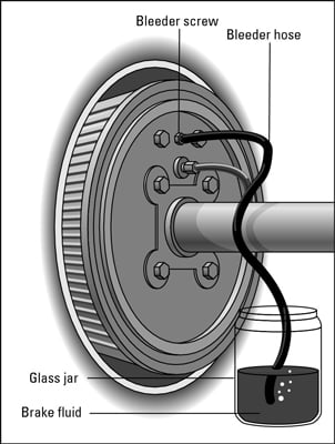 Find the little nozzle called a brake bleeder screw that’s located behind each of your brakes.