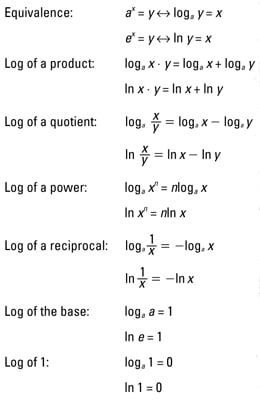 Intermediate Algebra Formulas Chart