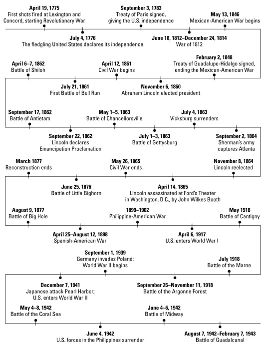 A Timeline Of Us Military History Dummies