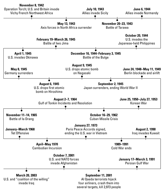 A Timeline Of Us Military History Dummies