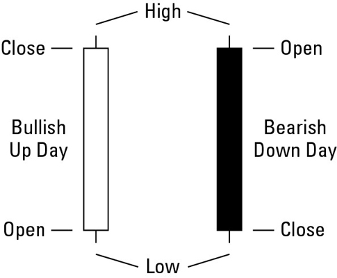 Candlestick Charting For Dummies By Russell Rhoads Pdf