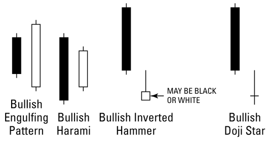 Candlestick Charting For Dummies By Russell Rhoads Pdf