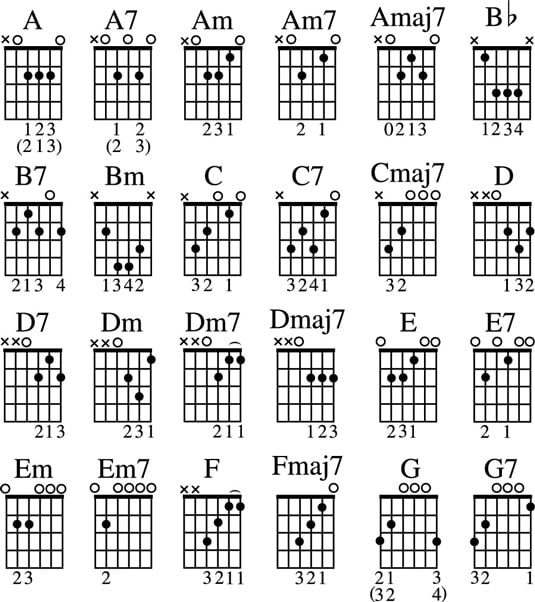 Finger Chart For Acoustic Guitar Chords