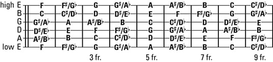 Guitar Chords And Finger Placement Chart