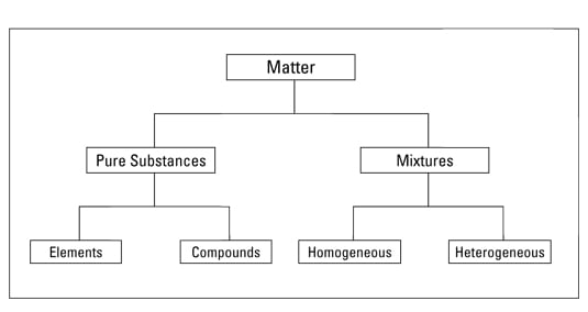 Classification Of Matter Chart