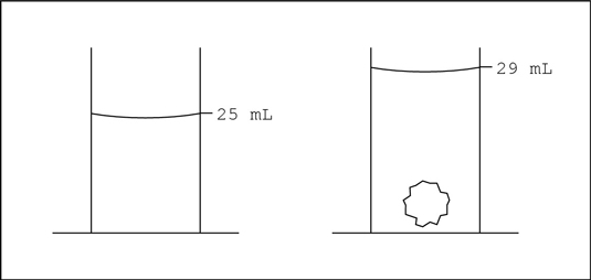 Determining the volume of an irregular solid: The Archimedes Principle.