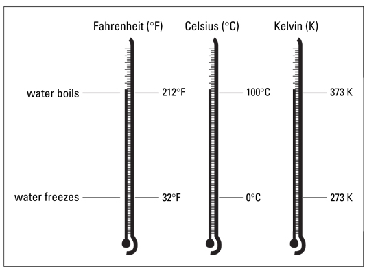 Comparison of the Fahrenheit, Celsius, and Kelvin temperature scales.