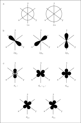 Quantum Mechanics Atomic Model