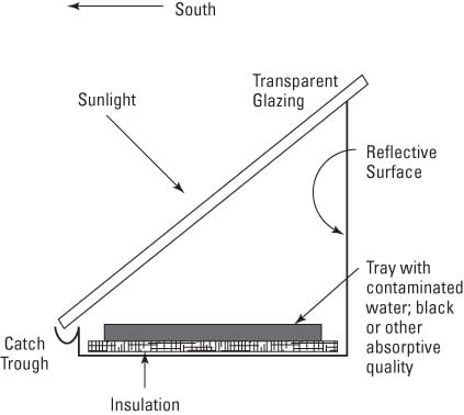 A cross-section of a water purification system.