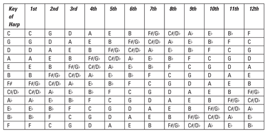 2nd Position Harmonica Chart